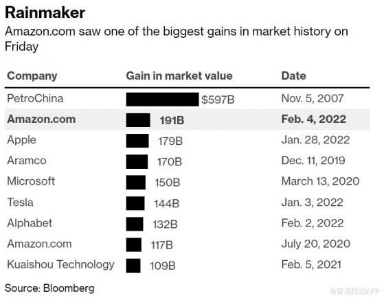 亚马逊(AMZN.US)市值增加超1900亿美元，创美股史上最大单日个股市值增幅