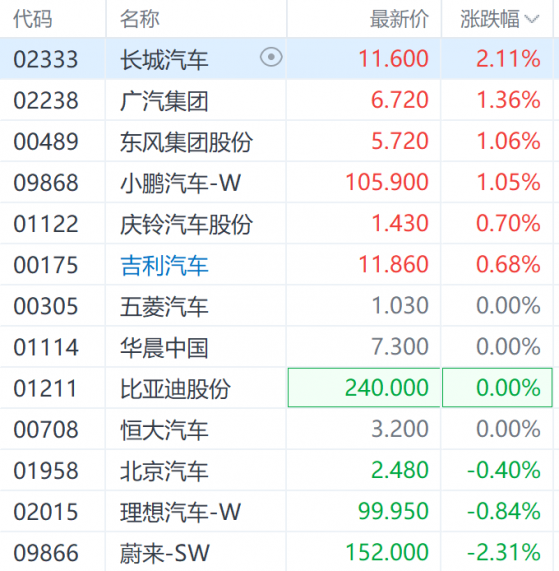 特斯拉上海工厂复工 港股汽车股蠢蠢欲动