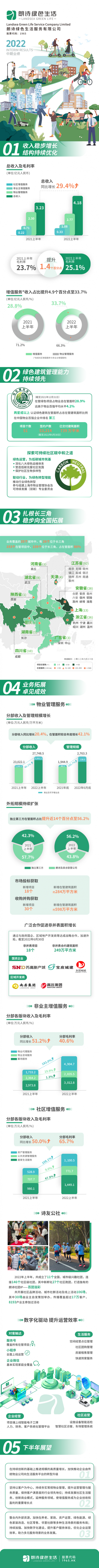 一图读懂朗诗绿色生活(01965)2022年度中期业绩：营收4.18亿元 同比增长29.4%