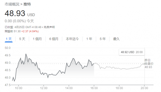 推特据悉准备接受马斯克报价 最快将于周一达成收购协议