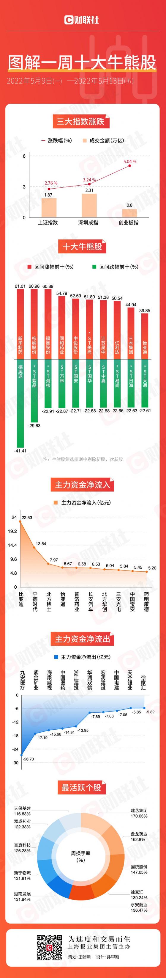 图解一周牛熊股：新华制药一骑绝尘 ST股霸屏跌幅榜