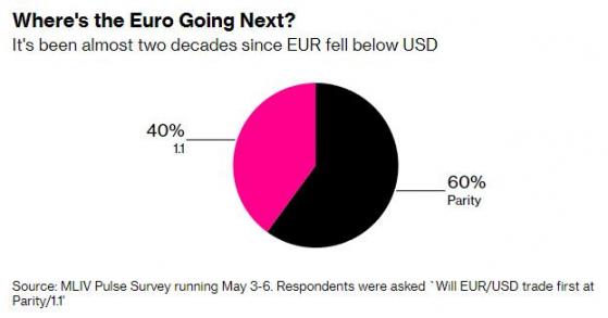 全球汇市变天？调查：六成外汇交易员预计欧元兑美元将跌至平价