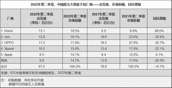 IDC：二季度中国智能手机市场下滑14.7% 荣耀国内首度登顶