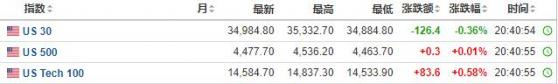 美股盘前：三大期指涨跌不一 亚马逊盘前大涨约12%