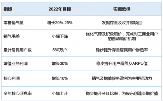 天伦燃气(01600)公布2022多项关键指引并明确实现路径 燃气运营及增值业务成长性突出