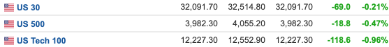 美股盘前：美国4月CPI同比升8.3% 三大期指直线下挫