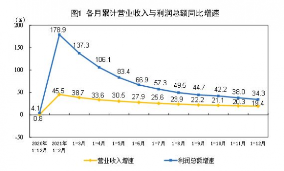 2021年12月工业企业利润增速明显回落但结构大幅改善 预计今年结构更趋平衡