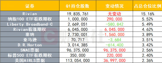 索罗斯Q1动向：清仓动视暴雪 头号重仓股Rivian“亏惨了”