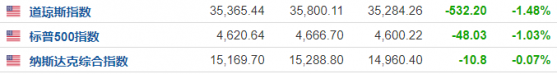 美股收盘：“四巫日”下市场波动加剧 三大指数全线收跌