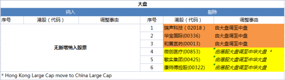 富时罗素亚太区域指数审查结果出炉 新纳入复星旅游文化（01992）圣诺医药-B（02257）等