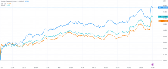 美股收盘：科技蓝筹领涨 三大指数以“三连阳”挥别一季度