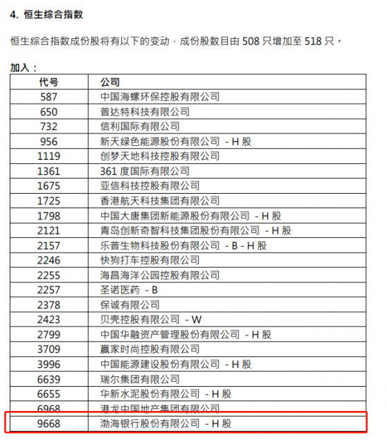 渤海银行(09668)获纳入恒生综合指数成份股