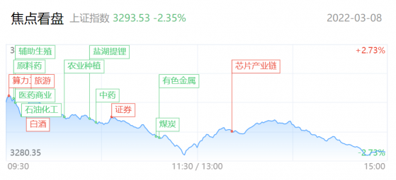 【每日收评】暴涨76%后再涨涨涨！1300亿钴业龙头却闪崩跌停，背后发生了什么？