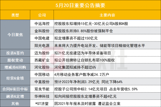 盘后公告集锦|大动作！2300亿航运股控股股东拟最高增持30亿元