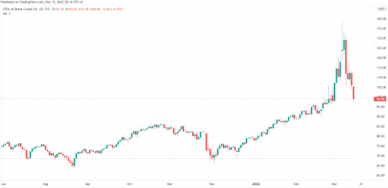 美股盘前：油价暴跌缓和通胀担忧 三大期指盘前企稳