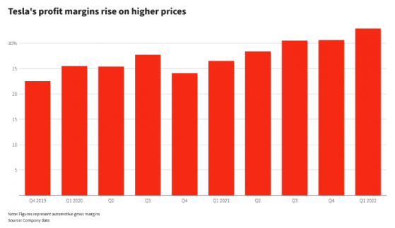 远超同行两倍！特斯拉(TSLA.US)高毛利率能否持续下去？