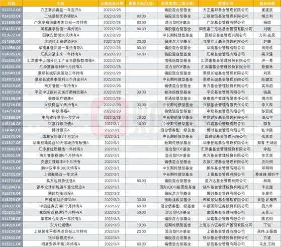 头部基金公司都开始抢发行了！38只新基本周发，更有基金表态1000万跟投，持有期产品明显增多