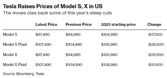 股价暴跌后 特斯拉美版Model S和Model X涨价2500美元