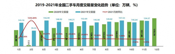 中国汽车流通协会：2021年11月二手车成交量环比增长5.99%至154.37万辆