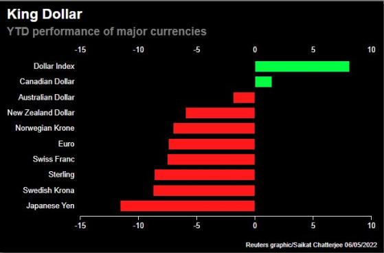 强势美元再度向全世界诠释：何为“我们的货币，你们的难题”？