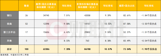 三大亮点看Q2：券商非货保有增速为何跑赢银行与三方？为何七成券商权益类收缩，又为何东方与建投反增？