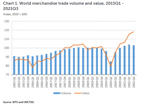世界贸易组织：三季度全球商品贸易量出现下降趋势