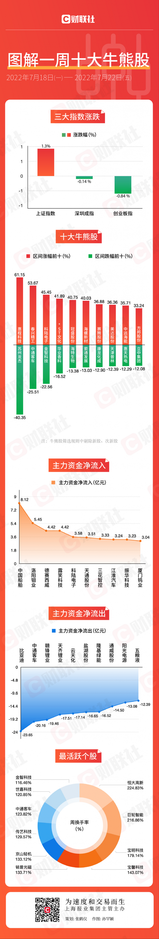 图解一周牛熊股：两只妖股紧急“踩刹车”集体暴跌 多只热门赛道股遭主力资金大笔抛售