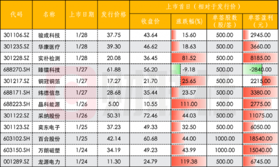 牛年最后一周上市新股首日平均涨46%！六只新股下周申购，这家公司已向众多知名汽车品牌供货