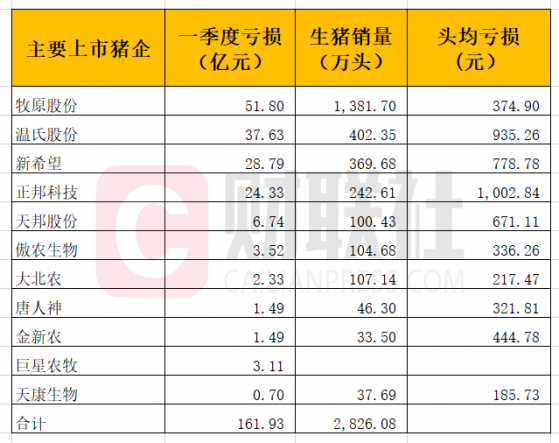 行业动态|上市猪企一季度整体亏损或超百亿 “越卖越亏”困境何时能破？