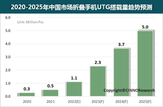 CINNO Research：UTG踏入规模量产化新阶段！至2025年国内市场年均复合增长率约为65%