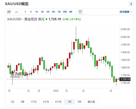 美元VS黄金 谁才是终极“避风港”？华尔街分析师：美元更胜一筹