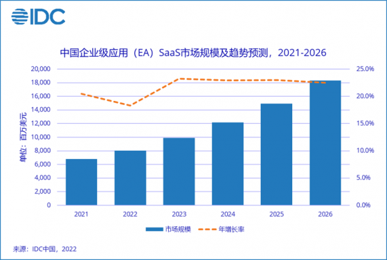 IDC：到2026年中国EA SaaS市场规模将达183.1亿美金 以22%的CAGR增长