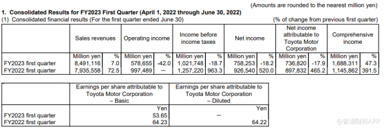 丰田汽车(TM.US)Q1净利润同比下降17.9% 2023财年业绩指引偏保守