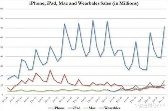 走出供应低谷 iPhone依旧是苹果的“擎天柱”