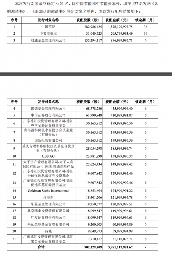 太阳能60亿定增落地，牛散捧场，多家公私募参与，简称上的光伏“扛把子”，股价却没能“领头羊”