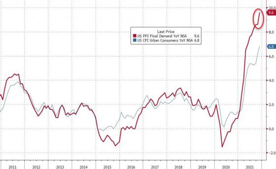 PPI同比增速续创历史新高 预示美联储“通胀暂时论”已破产
