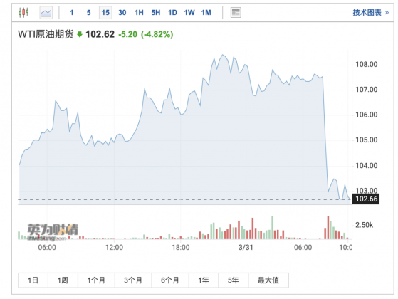 拜登考虑放大招抗通胀：持续数月每天释放100万桶油储