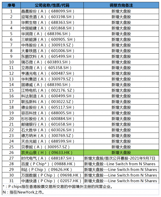 富时罗素中国区域指数大盘股变化详解：新增农夫山泉（09633）和贝泰妮（300957.SZ）等27只个股