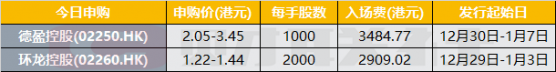 香港IPO早播报：德盈控股今日起招股 入场费3484.77港元