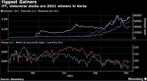 韩股的“元宇宙元年”：今年涨幅榜前十 逾半是元宇宙及NFT概念股