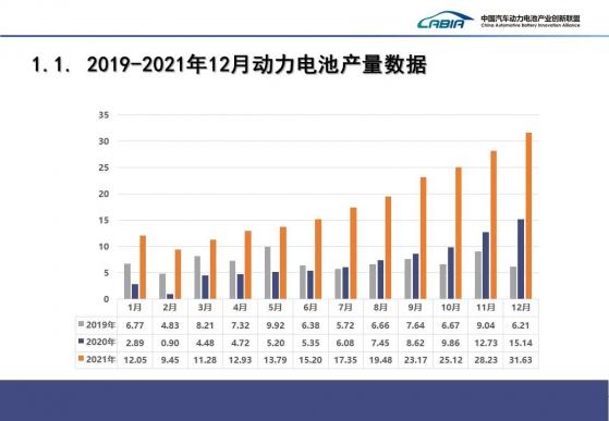 2021年我国动力电池装车量累计154.5GWh 同比累计增长142.8%