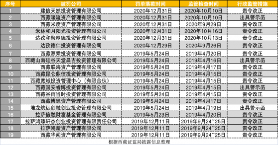 注销辖区99家私募后，西藏证监局再一连披露19张私募罚单，多涉三类违规行为