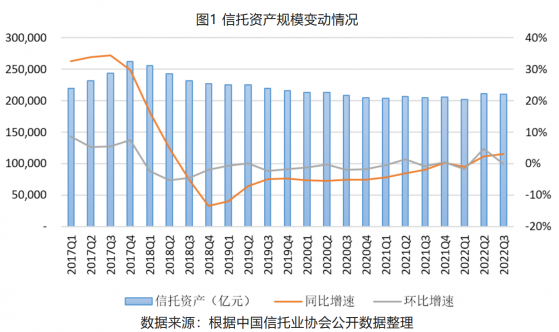 中国信托业协会：3季度末信托资产规模余额为21.07万亿元 同比增长3.08%