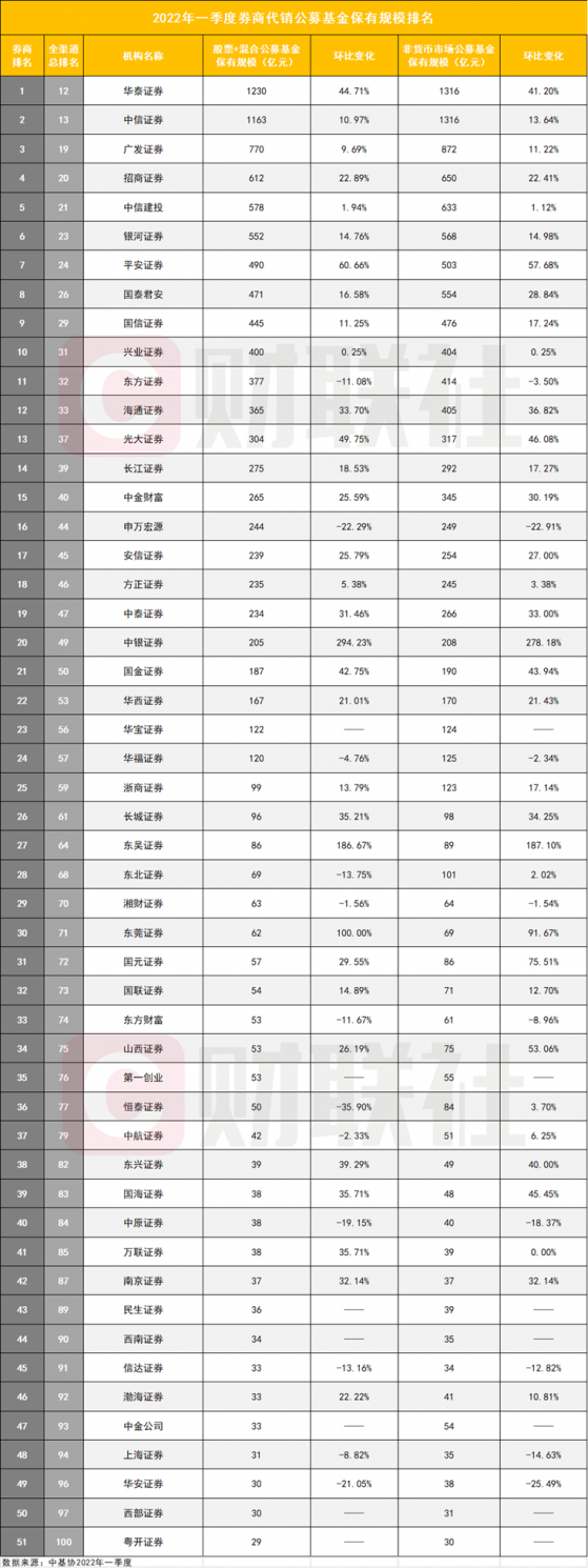 券商渠道“优势时刻”：一季度公募保有下滑，券商渠道反增21%，权益类华泰超中信，东吴、中银、东莞黑马冲出