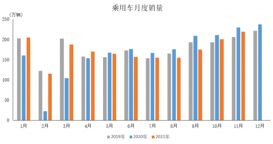 中汽协：1-11月乘用车产销同比分别增长6.9%和7.1%
