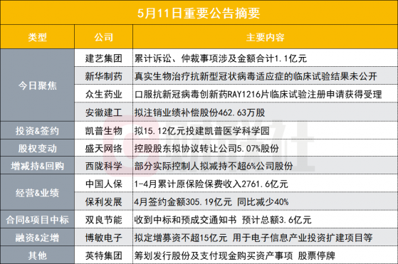 盘后公告集锦|占净资产绝对值76%！八连板基建股近一年累计诉讼仲裁事项涉及金额上亿