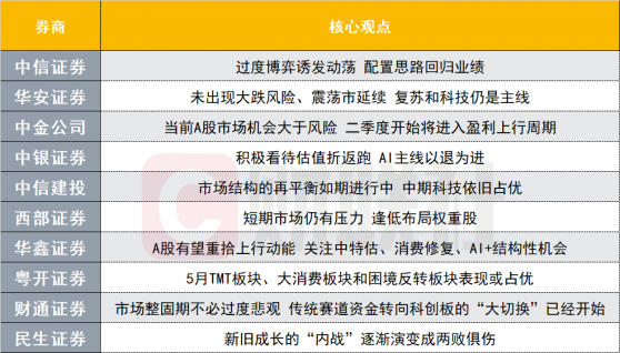 市场有无大跌风险？AI主线能否延续？十大券商策略来了