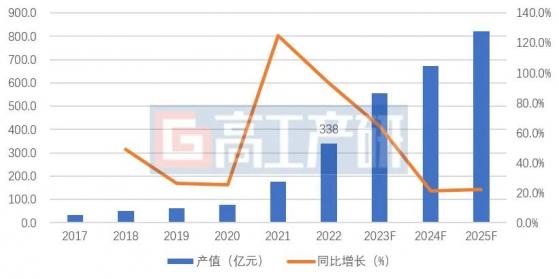 GGII：2022年中国锂电池结构件市场规模同比增长93.2%