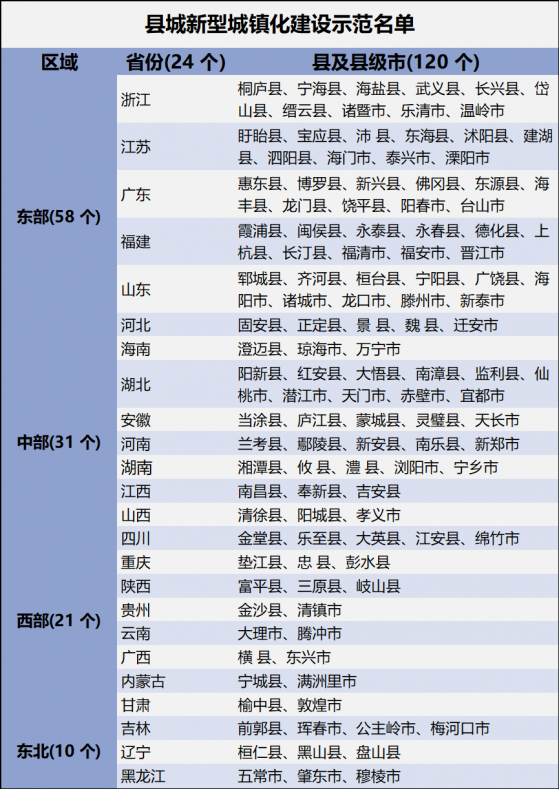 【FICC特供】重磅县城城镇化建设文件出炉，哪些区域、哪些城投债券最受益？