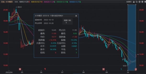 一纸公告催化股价！长华集团开盘秒封涨停，回购案已成“信心锚”，这三个行业回购最积极